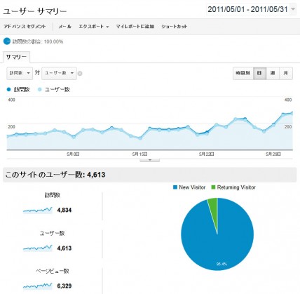 2011年5月の日別アクセス解析結果(Google Analytics使用)