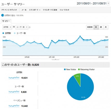 2011年8月の日別アクセス解析結果（Google Analytics使用）