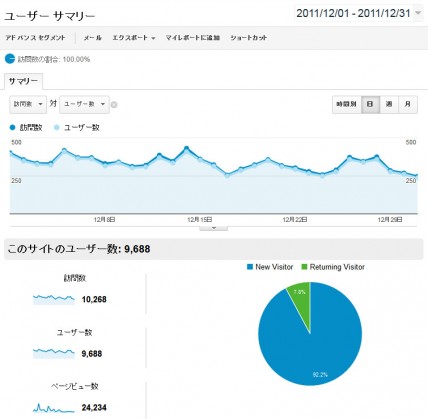 2011年12月の日別アクセス解析結果（Google Analytics使用）