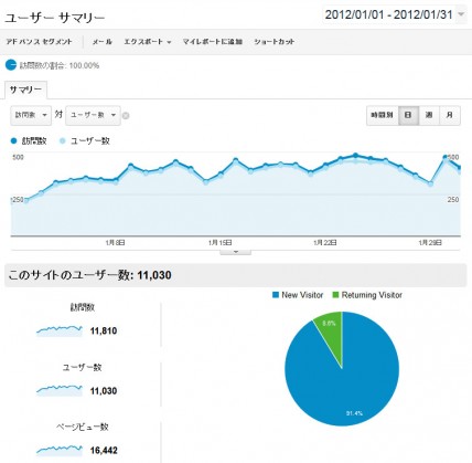 2012年1月の日別アクセス解析結果（Google Analytics使用）