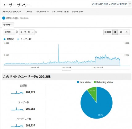 2012年の日別アクセス推移　旧ドメイン