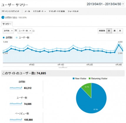 2013年4月の日別アクセス解析結果（Google Analytics使用）