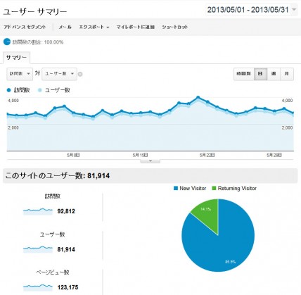 2013年5月の日別アクセス解析結果(Google Analytics使用)