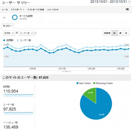 2013年10月の日別アクセス解析結果(Google Analytics使用)