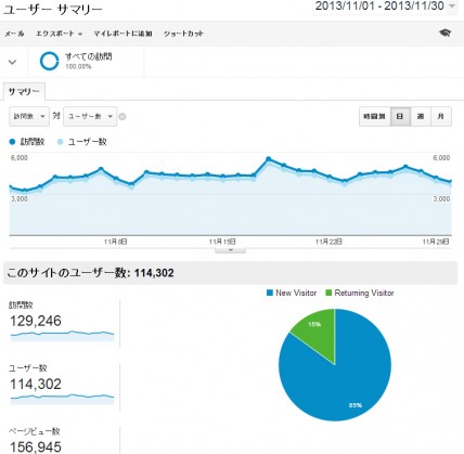 2013年11月の日別アクセス解析結果(Google Analytics使用)